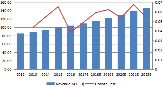 中国消防水泵收入(百万美元)和增长率(2012-2022) 中国消防水泵收入(百万美元)和增长率(2012-2022)