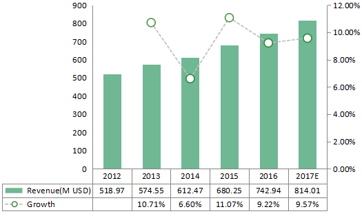 拉丁美洲、中东和非洲百日咳疫苗收入和增长(2012-2017年) 拉丁美洲、中东和非洲百日咳疫苗收入和增长(2012-2017年)