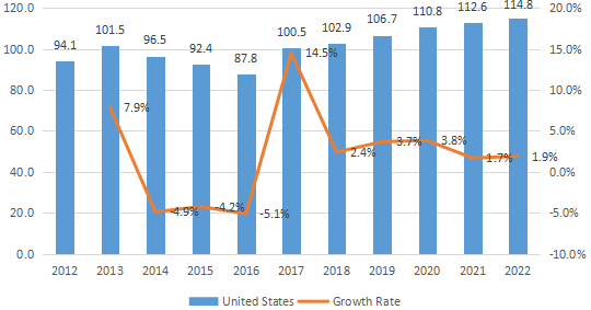 美国电解二氧化锰(EMD)收入(百万美元)和增长率(2012-2022) 美国电解二氧化锰(EMD)收入(百万美元)和增长率(2012-2022)