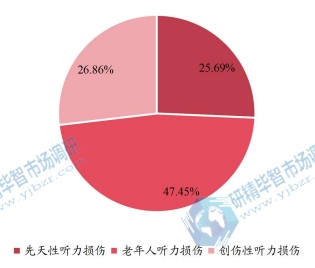 全球助听器下游行业分布(2021) 全球助听器下游行业分布(2021)