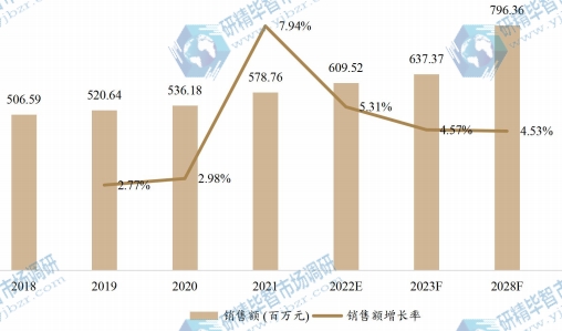 欧洲真空辅助自吸泵销售额(百万元)及增长率 (2018-2028年) 欧洲真空辅助自吸泵销售额(百万元)及增长率 (2018-2028年)