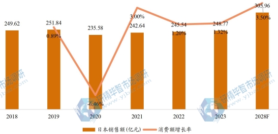 日本开关电源销售额(亿元)及增长率 (2017-2027年) 日本开关电源销售额(亿元)及增长率 (2017-2027年)