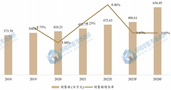 北美真空辅助自吸泵销售额(百万元)及增长率 (2018-2028年) 北美真空辅助自吸泵销售额(百万元)及增长率 (2018-2028年)