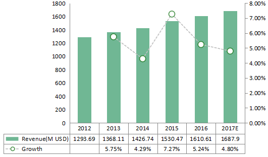欧洲百日咳疫苗收入和增长(2012-2017年) 欧洲百日咳疫苗收入和增长(2012-2017年)