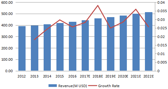 北美消防泵收入(百万美元)和增长率(2012-2022) 北美消防泵收入(百万美元)和增长率(2012-2022)