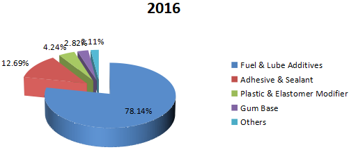 2016年全球聚异丁烯消费量(K MT)市场份额(%)(按应用) 2016年全球聚异丁烯消费量(K MT)市场份额(%)(按应用)
