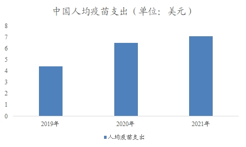 中国人均疫苗支出