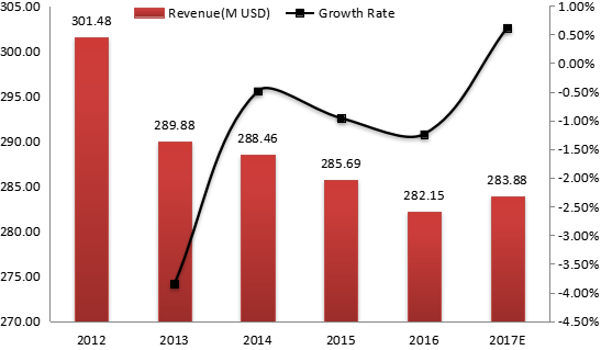 日本电动压力清洗机收入(价值)和增长率(2012-2017年) 日本电动压力清洗机收入(价值)和增长率(2012-2017年)