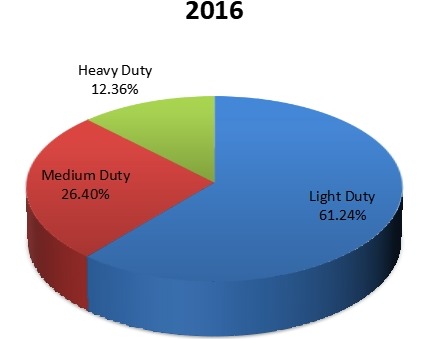2016年按产品分类划分的全球电动压力清洗机销售市场份额 2016年按产品分类划分的全球电动压力清洗机销售市场份额