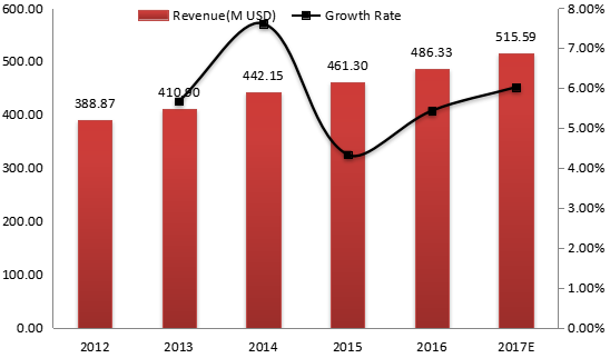中国电动压力清洗机收入(价值)和增长率(2012-2017年) 中国电动压力清洗机收入(价值)和增长率(2012-2017年)