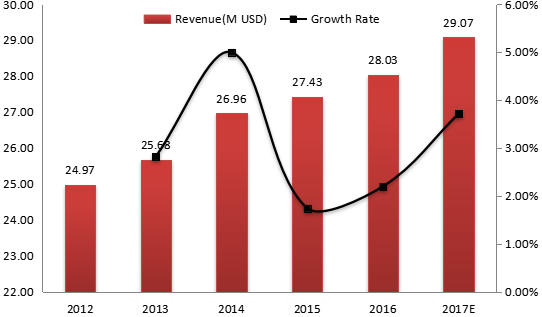 墨西哥电动压力清洗机收入(价值)和增长率(2012-2017年) 墨西哥电动压力清洗机收入(价值)和增长率(2012-2017年)