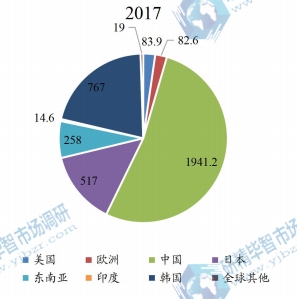 2017年全球主要地区OLED各向异性导电薄膜销量市场份额 2017年全球主要地区OLED各向异性导电薄膜销量市场份额