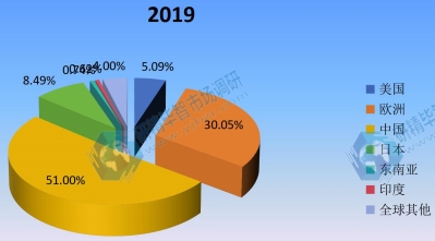 2020年全球主要地区器官级芯片消费量市场份额 2020年全球主要地区器官级芯片消费量市场份额