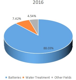 2016年全球电解二氧化锰(EMD)消费量(MT)市场份额(%)(按应用) 2016年全球电解二氧化锰(EMD)消费量(MT)市场份额(%)(按应用)