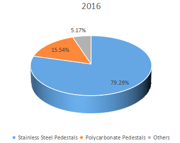 2016年按类型划分的配电底座收入市场份额（%）