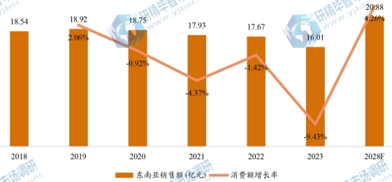 东南亚开关电源销售额(亿元)及增长率 (2017-2027年) 东南亚开关电源销售额(亿元)及增长率 (2017-2027年)