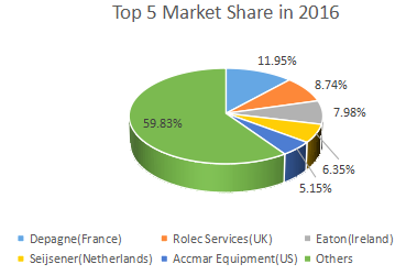 前五大制造商的配电底座市场份额（%）