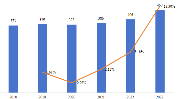 中国微型隧道掘进机(MTBM)销量(千台),增长率(2018-2028) 中国微型隧道掘进机(MTBM)销量(千台),增长率(2018-2028)
