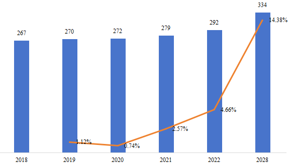 欧洲微型隧道掘进机(MTBM)销量(千台),增长率(2018-2028) 欧洲微型隧道掘进机(MTBM)销量(千台),增长率(2018-2028)