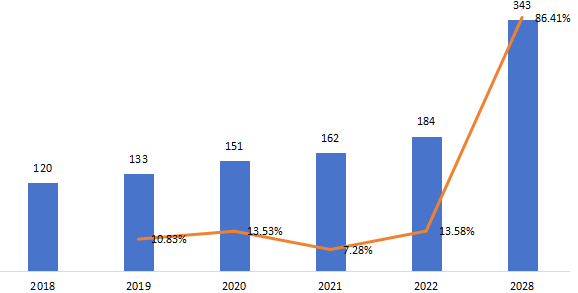 印度微型隧道掘进机(MTBM)销量(千台),增长率(2018-2028年) 印度微型隧道掘进机(MTBM)销量(千台),增长率(2018-2028年)