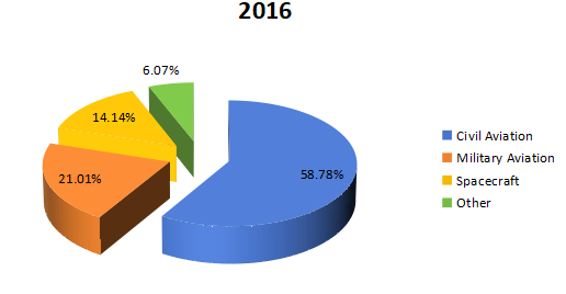 2016年全球航空航天3D打印收入市场份额(%)(按应用划分) 2016年全球航空航天3D打印收入市场份额(%)(按应用划分)