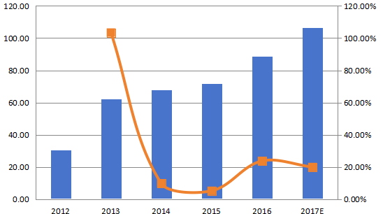 亚太航空航天3D打印收入(百万美元)和增长率(%)(2012-2017年) 亚太航空航天3D打印收入(百万美元)和增长率(%)(2012-2017年)
