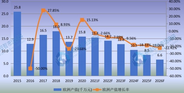 欧洲草铵膦产值及增长率 (2015-2026年) 欧洲草铵膦产值及增长率 (2015-2026年)
