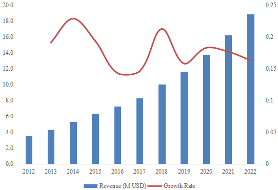 东北中部水烟收入(百万美元)和增长率(2012-2022) 东北中部水烟收入(百万美元)和增长率(2012-2022)