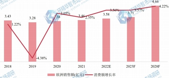 欧洲氨合成催化剂销售额(亿元)及增长率 (2018-2028年) 欧洲氨合成催化剂销售额(亿元)及增长率 (2018-2028年)