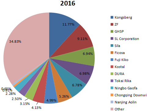 2016年全球汽车换挡器收入份额(按制造商) 2016年全球汽车换挡器收入份额(按制造商)