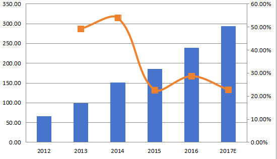 欧洲航空航天3D打印收入(百万美元)和增长率(%)(2012-2017年) 欧洲航空航天3D打印收入(百万美元)和增长率(%)(2012-2017年)