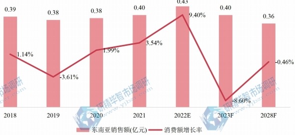东南亚氨合成催化剂销售额(亿元)及增长率 (2018-2028年) 东南亚氨合成催化剂销售额(亿元)及增长率 (2018-2028年)