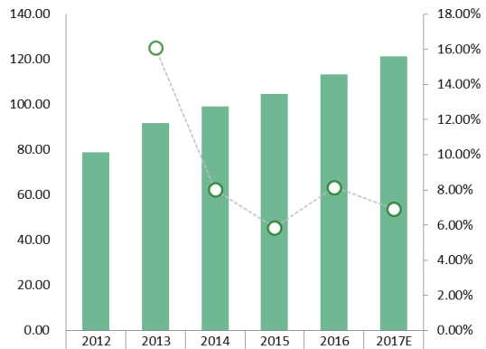 中国汽车座椅加热器收入(百万美元)和增长率(2012-2017年) 中国汽车座椅加热器收入(百万美元)和增长率(2012-2017年)