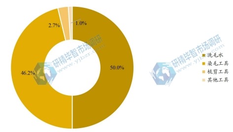 2016年全球各类型宠物美容产值占比 2016年全球各类型宠物美容产值占比