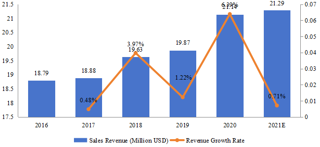 阿联酋游戏耳机销售额（百万美元）和增长率（2016-2021）