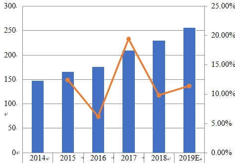 2014-2019年北美薪酬管理软件销售收入(百万美元)和增长率 2014-2019年北美薪酬管理软件销售收入(百万美元)和增长率