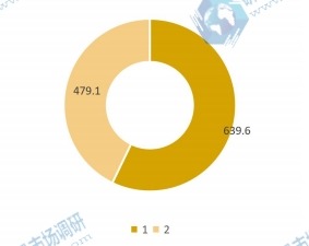 2019年全球宠物美容下游应用分布格局 2019年全球宠物美容下游应用分布格局