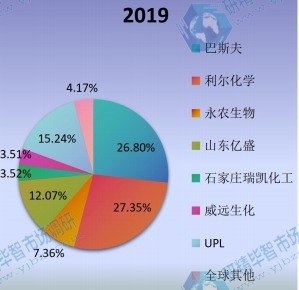 2019年全球草铵膦主要企业产值占比 2019年全球草铵膦主要企业产值占比