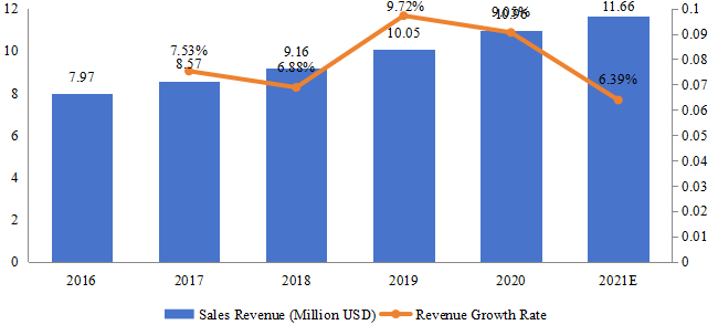 越南游戏耳机销售额（百万美元）和增长率（2016-2021）