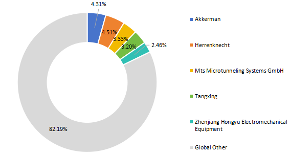 2022年收入排名前五的微型隧道掘进机(MTBM)玩家市场份额 2022年收入排名前五的微型隧道掘进机(MTBM)玩家市场份额