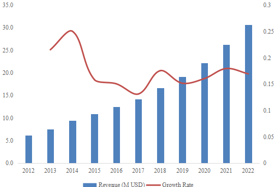 西南水烟收入(百万美元)和增长率(2012-2022) 西南水烟收入(百万美元)和增长率(2012-2022)