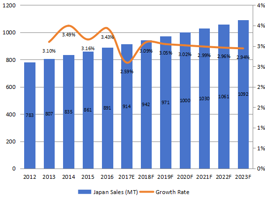 日本芳纶纸销量(吨)和增长率(2012-2023) 日本芳纶纸销量(吨)和增长率(2012-2023)