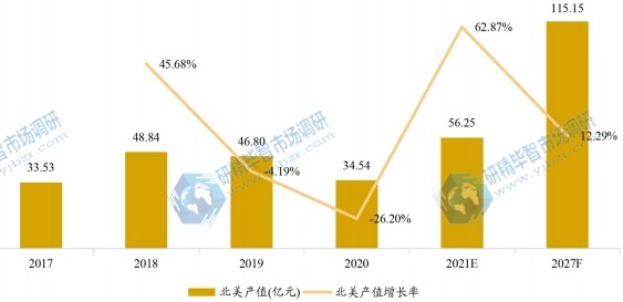 北美车用尿素产值及增长率 (2017-2027年) 北美车用尿素产值及增长率 (2017-2027年)