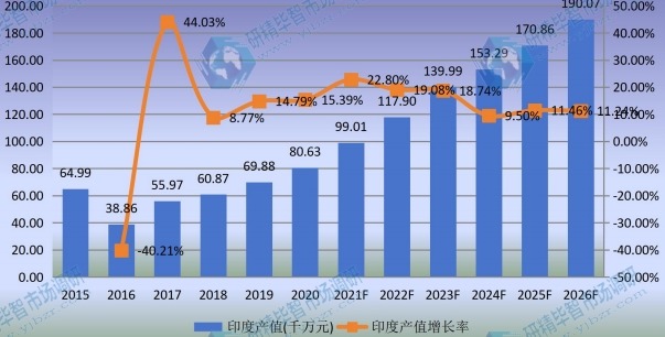 印度草铵膦产值及增长率 (2015-2026年) 印度草铵膦产值及增长率 (2015-2026年)
