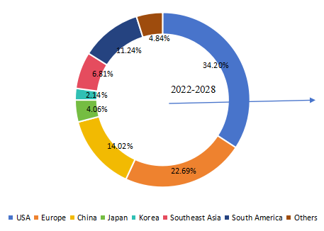 收入方面的区域市场份额(2022年) 收入方面的区域市场份额(2022年)