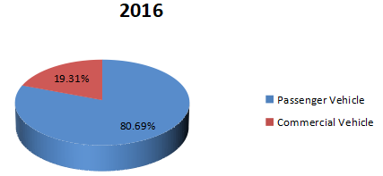 2016年全球汽车换挡器消费市场份额(按应用划分) 2016年全球汽车换挡器消费市场份额(按应用划分)