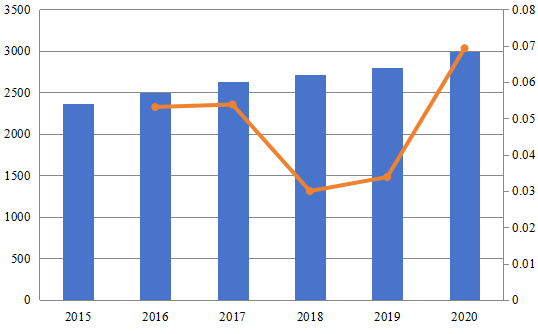 2015-2020年北美退税服务市场规模(百万美元) 2015-2020年北美退税服务市场规模(百万美元)