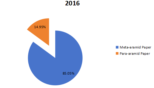2016年全球芳纶纸生产市场份额(按类型) 2016年全球芳纶纸生产市场份额(按类型)