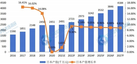 日本草坪护理机械产值及增长率 (2016-2027年) 日本草坪护理机械产值及增长率 (2016-2027年)