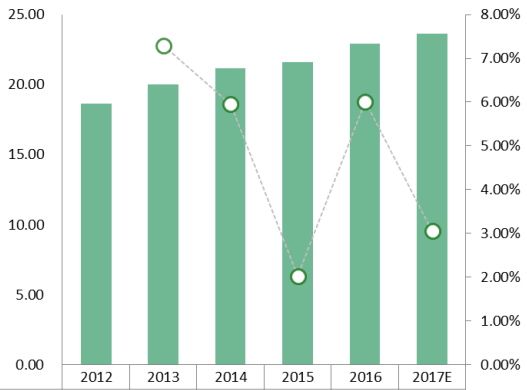 世界其他地区汽车座椅加热器收入(百万美元)和增长率(2012-2017年) 世界其他地区汽车座椅加热器收入(百万美元)和增长率(2012-2017年)